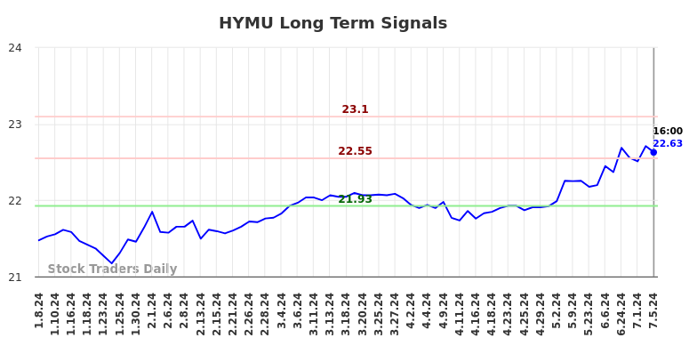 HYMU Long Term Analysis for July 6 2024