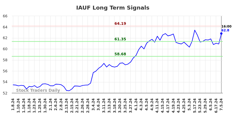 IAUF Long Term Analysis for July 6 2024