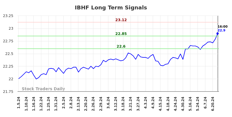 IBHF Long Term Analysis for July 6 2024