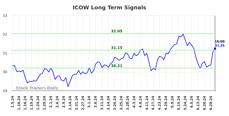 ICOW Long Term Analysis for July 6 2024