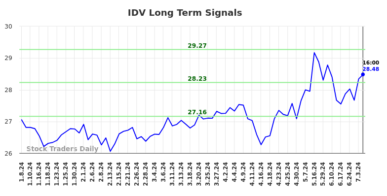 IDV Long Term Analysis for July 6 2024