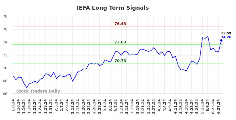 IEFA Long Term Analysis for July 6 2024