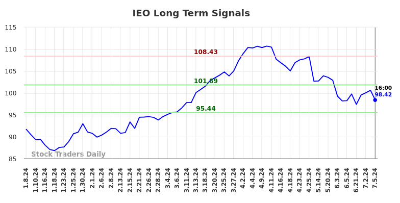 IEO Long Term Analysis for July 6 2024