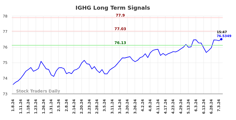 IGHG Long Term Analysis for July 6 2024