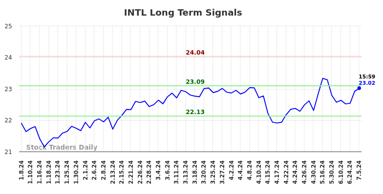 INTL Long Term Analysis for July 6 2024