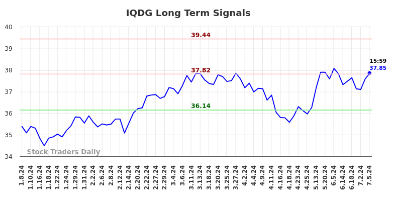 IQDG Long Term Analysis for July 6 2024