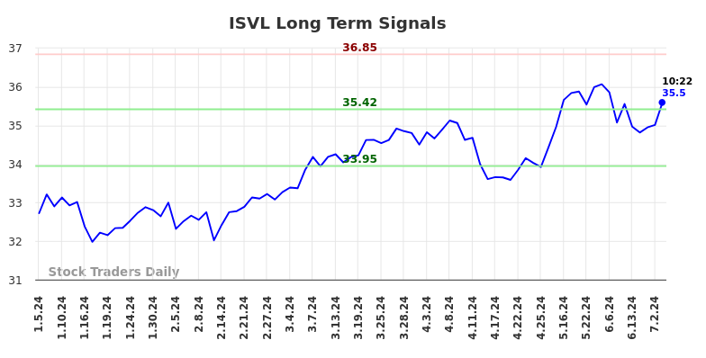 ISVL Long Term Analysis for July 6 2024