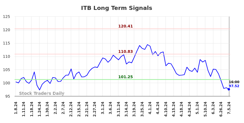 ITB Long Term Analysis for July 6 2024