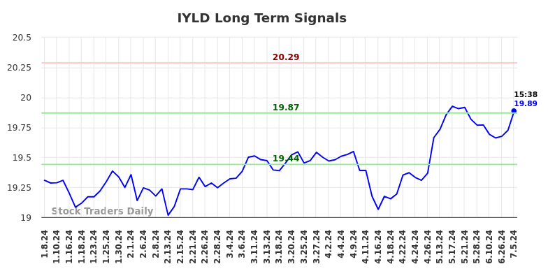 IYLD Long Term Analysis for July 6 2024