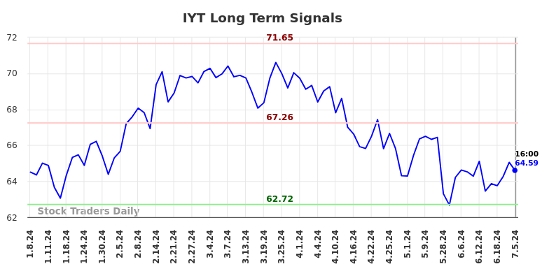 IYT Long Term Analysis for July 6 2024