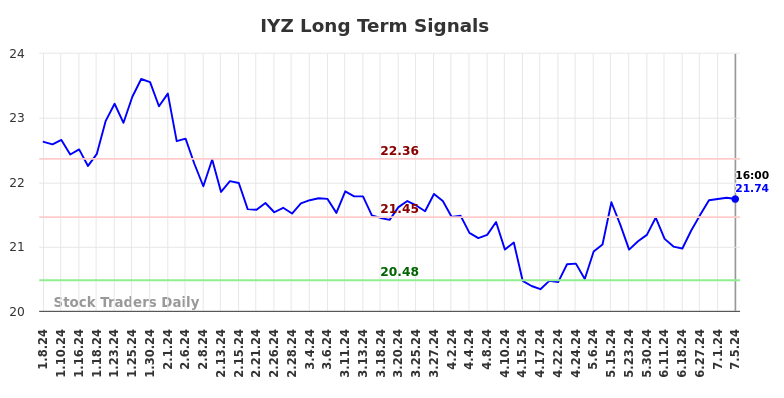 IYZ Long Term Analysis for July 6 2024