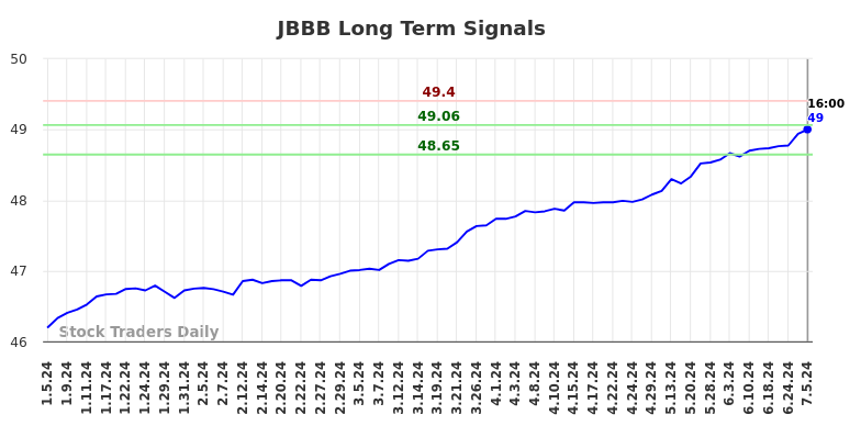 JBBB Long Term Analysis for July 6 2024