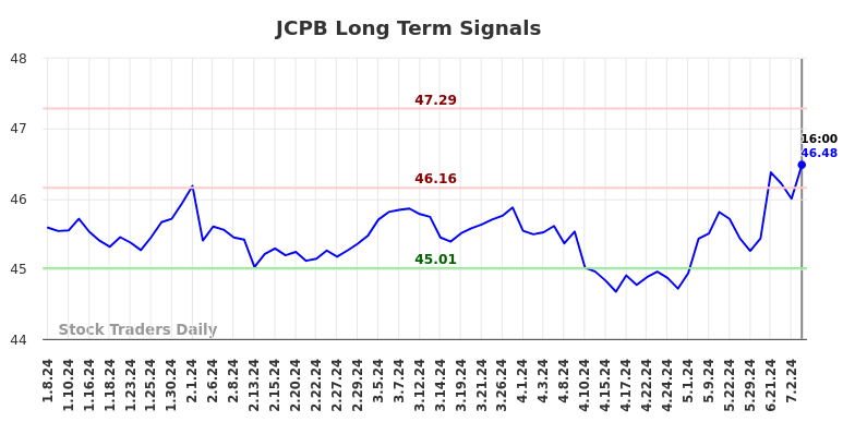 JCPB Long Term Analysis for July 6 2024