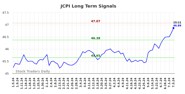 JCPI Long Term Analysis for July 6 2024