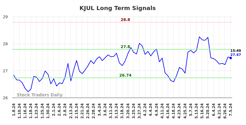 KJUL Long Term Analysis for July 6 2024