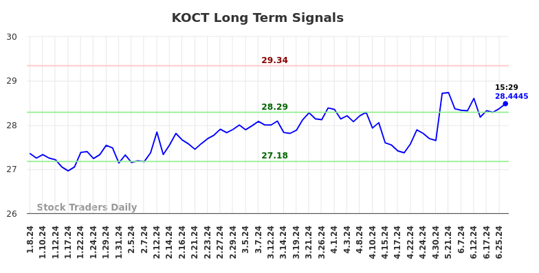 KOCT Long Term Analysis for July 6 2024