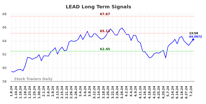 LEAD Long Term Analysis for July 6 2024