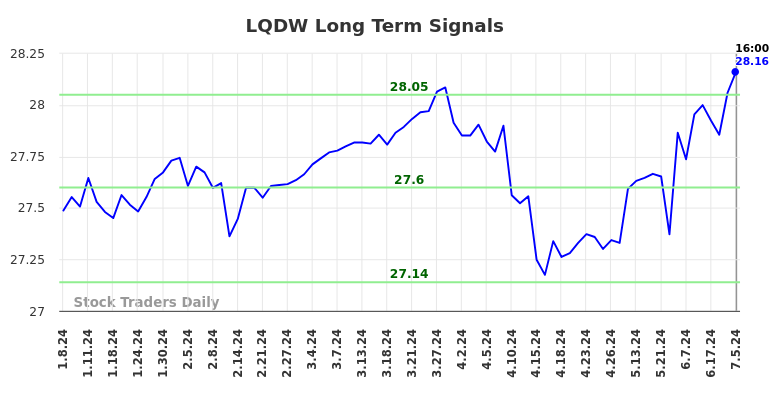 LQDW Long Term Analysis for July 6 2024