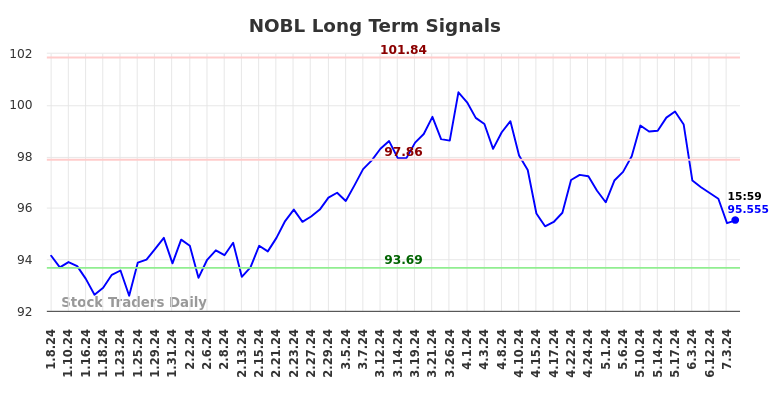 NOBL Long Term Analysis for July 6 2024