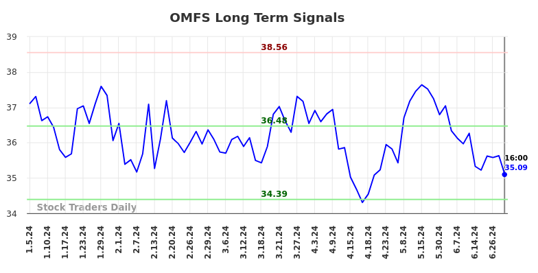 OMFS Long Term Analysis for July 6 2024