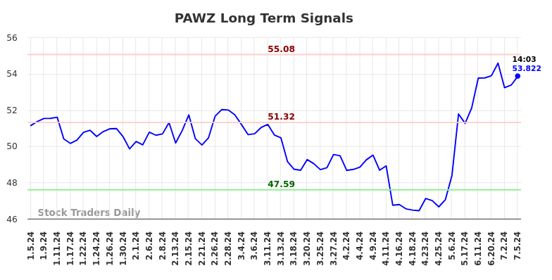 PAWZ Long Term Analysis for July 6 2024