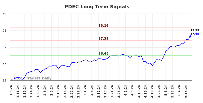 PDEC Long Term Analysis for July 6 2024