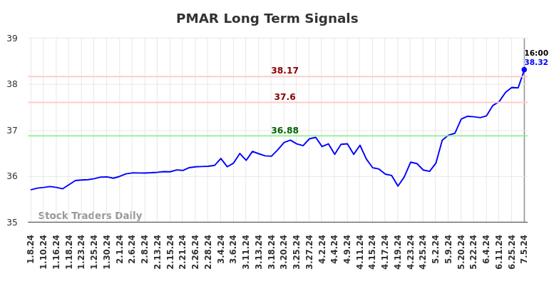 PMAR Long Term Analysis for July 6 2024