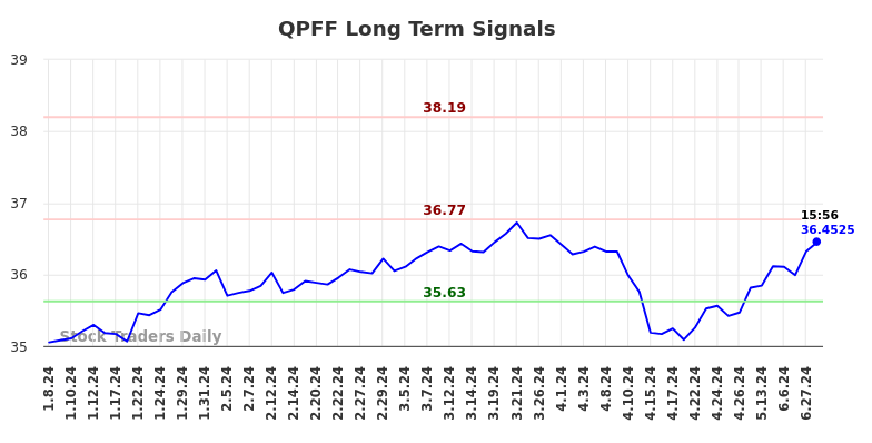 QPFF Long Term Analysis for July 6 2024