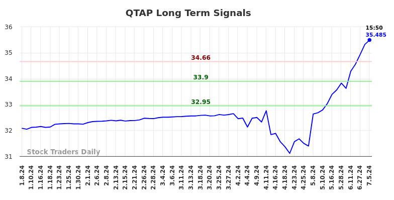 QTAP Long Term Analysis for July 6 2024