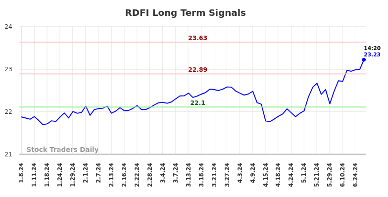 RDFI Long Term Analysis for July 6 2024