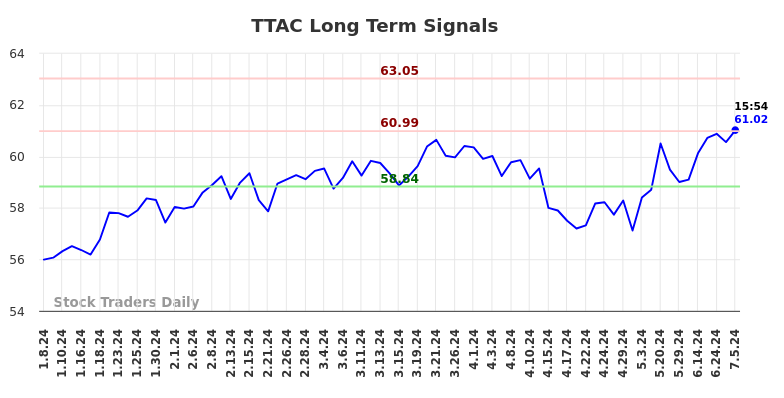 TTAC Long Term Analysis for July 6 2024 TTAC Long Term Analysis for July 6 2024