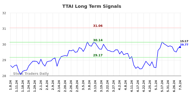 TTAI Long Term Analysis for July 6 2024