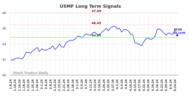 USMF Long Term Analysis for July 6 2024