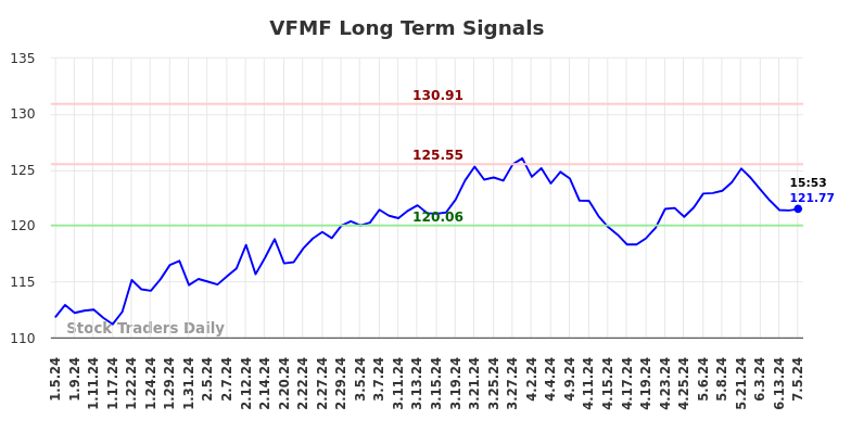 VFMF Long Term Analysis for July 6, 2024