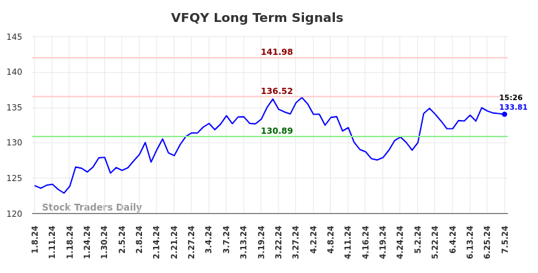 VFQY Long Term Analysis for July 6 2024