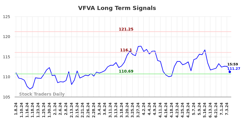 VFVA Long Term Analysis for July 6 2024