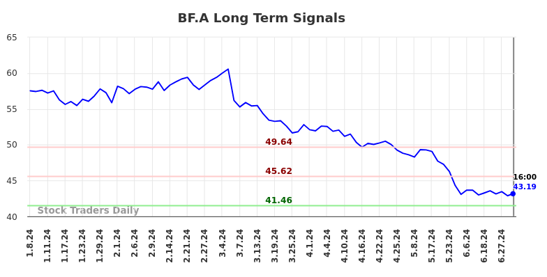 BF.A Long Term Analysis for July 6 2024