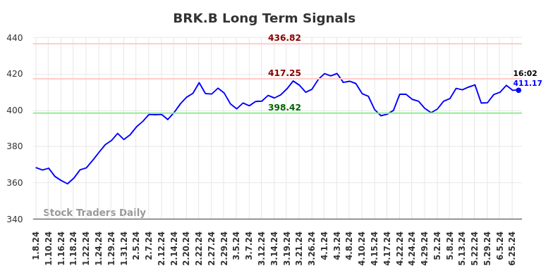 BRK.B Long Term Analysis for July 6 2024