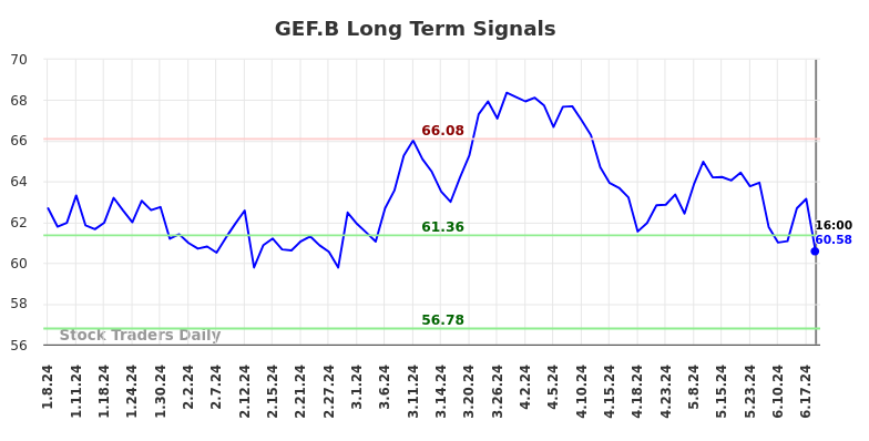 GEF.B Long Term Analysis for July 6 2024