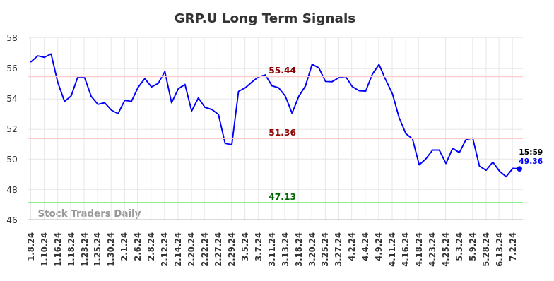 GRP.U Long Term Analysis for July 6 2024 GRP.U Long Term Analysis for July 6 2024