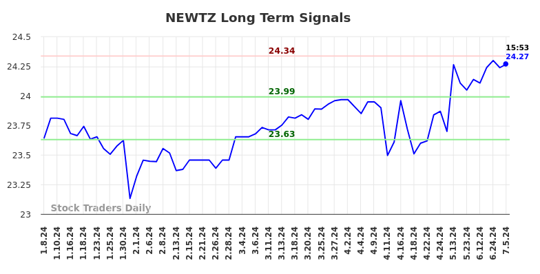 How we can use the (NEWTZ) price action to our advantage