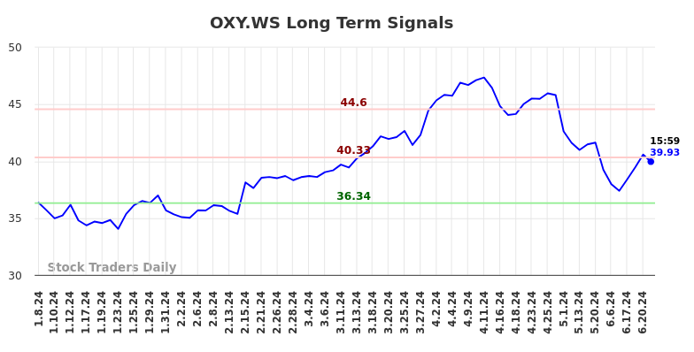 OXY.WS Long Term Analysis for July 6 2024