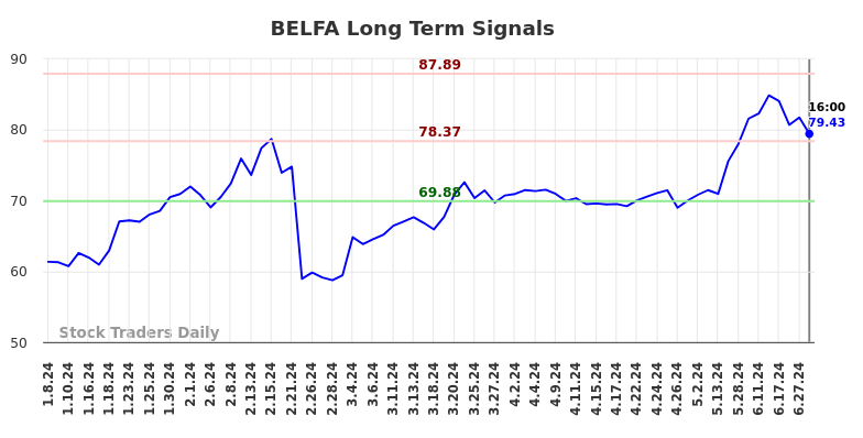 BELFA Long Term Analysis for July 6 2024