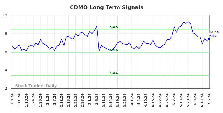 CDMO Long Term Analysis for July 6 2024