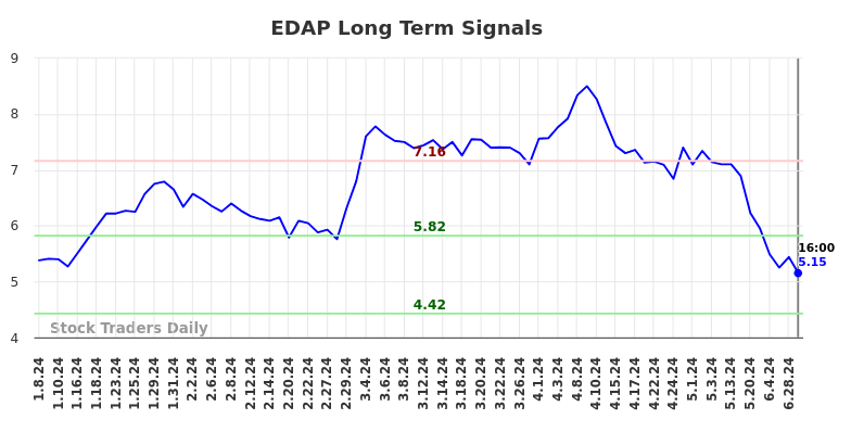 EDAP Long Term Analysis for July 6 2024 EDAP Long Term Analysis for July 6 2024