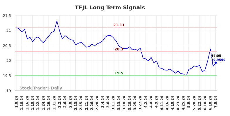 TFJL Long Term Analysis for July 6 2024