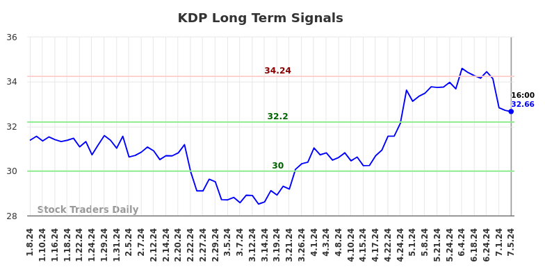 How we can use the (KDP) price promotion to our advantage