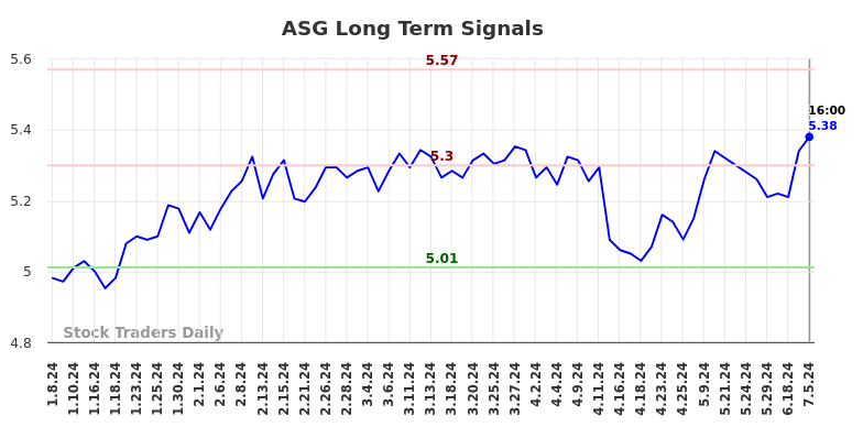 ASG Long Term Analysis for July 6 2024