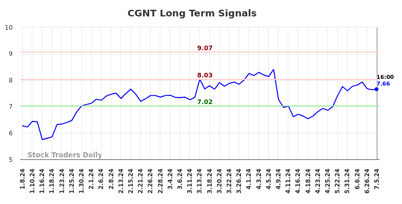 CGNT Long Term Analysis for July 6 2024