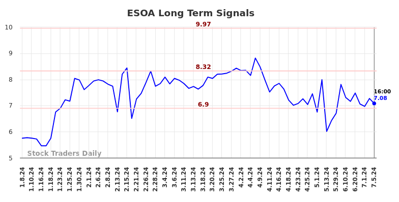 ESOA Long Term Analysis for July 6 2024